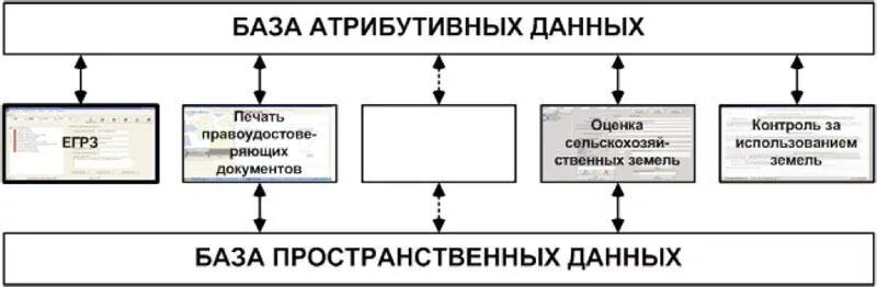 АИС ГЗК. Структура государственного земельного кадастра. Атрибутивные данные в ГИС. АИС ГЗК РК.