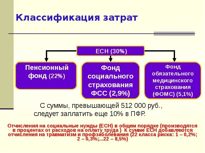 Отчисления на социальные нужды. Затраты на социальные отчисления. Структура социальных отчислений. Отчисления на соцнужды в %.