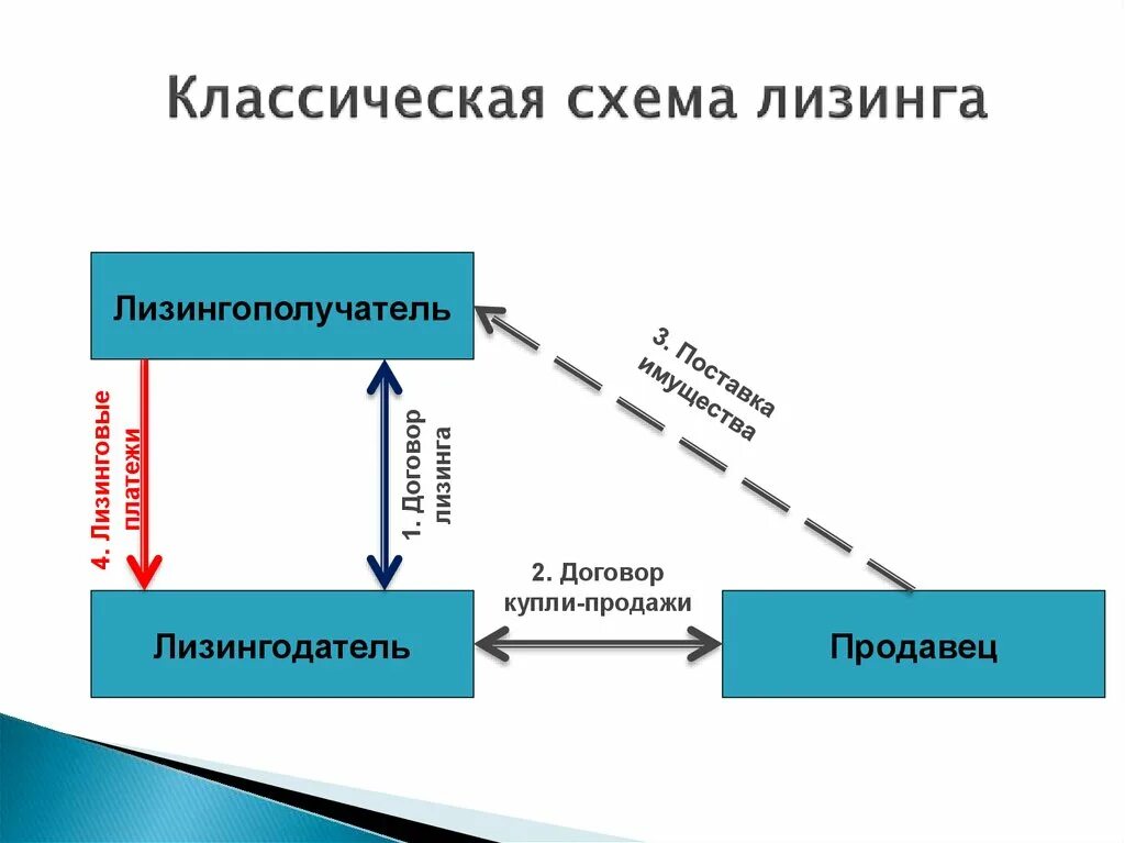 Схема отношений по договору лизинга. Финансовая аренда лизинг схема. Схема классического лизинга является. Договор финансовой аренды лизинга схемы.