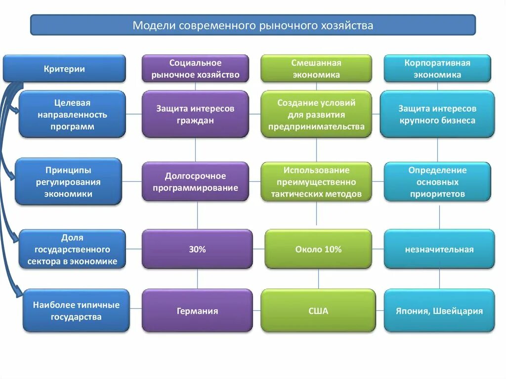 Социально рыночная модель. Модели рыночногохозяйтва. Модели рыночного хозяйства. Модели социальной рыночной экономики. Модели пыночнойэкономики.