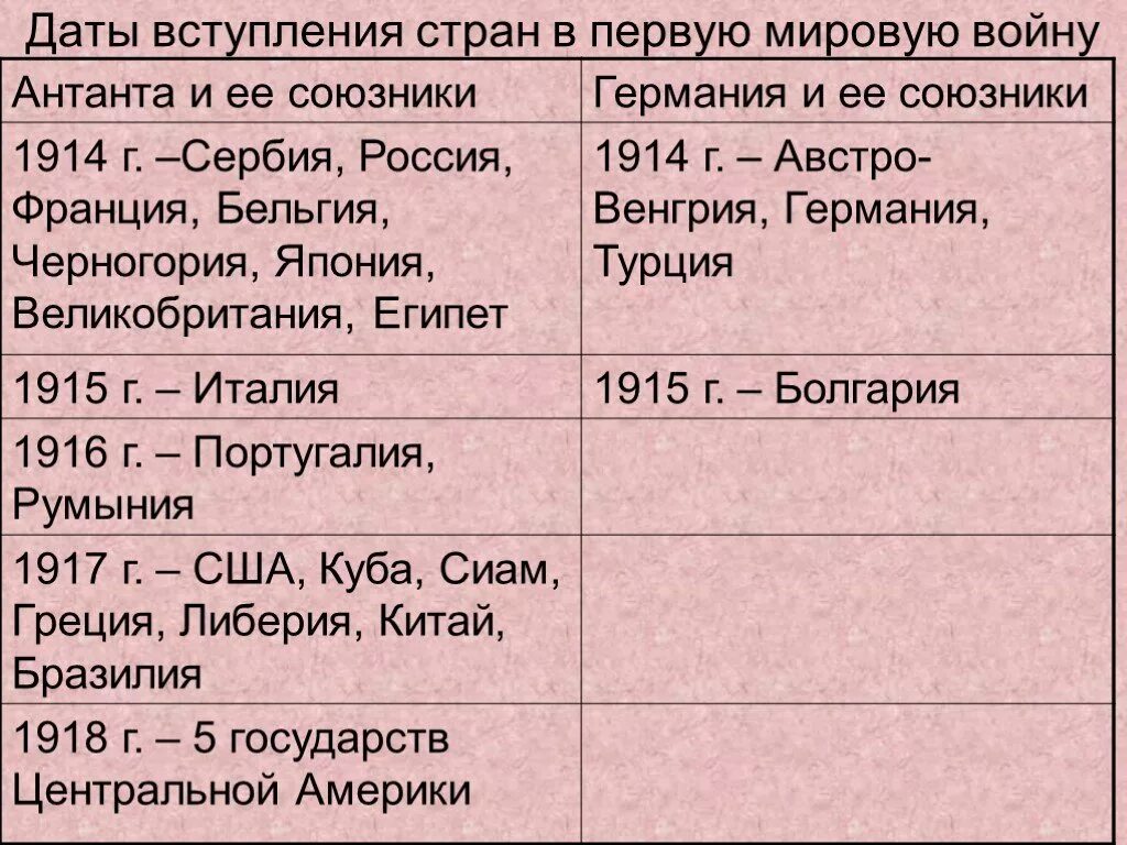 Противники россии в 1 мировой войне. Союзники России в первой мировой войне. Страны союзники в первой мировой войне. Союзники России в 1 мировой войне страны. Страны участницы первой мировой войны.