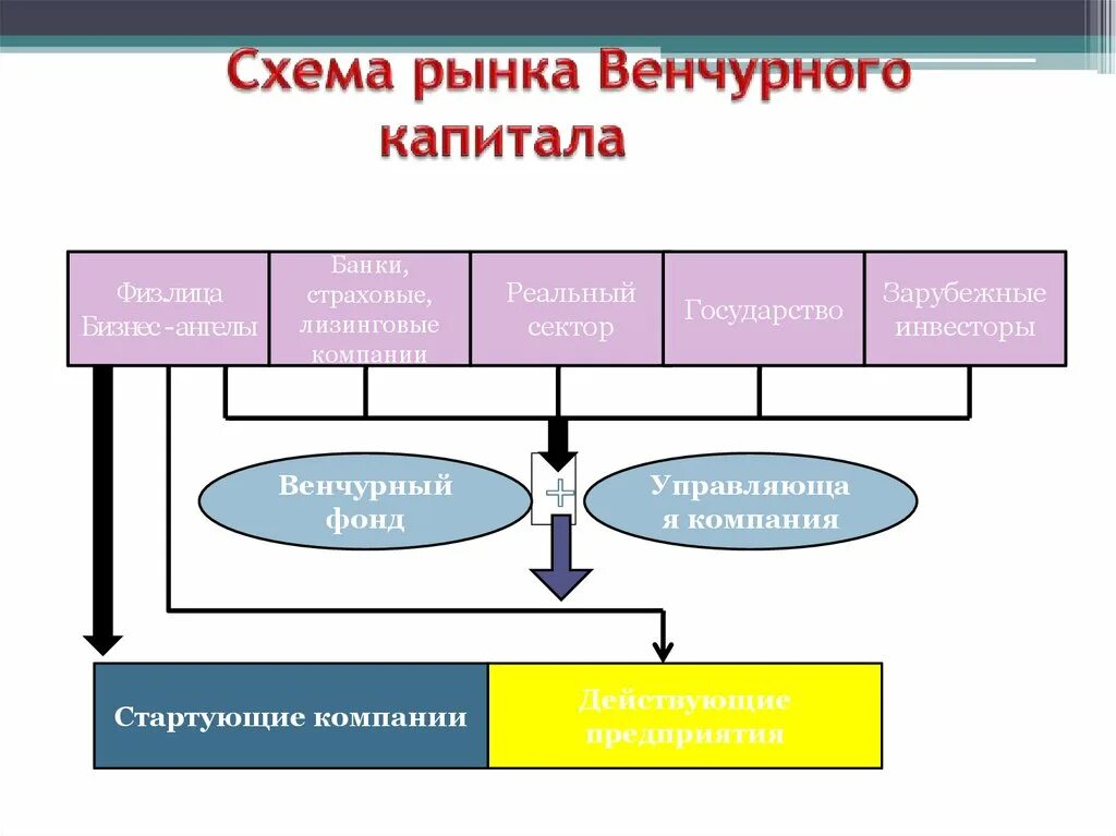 Схема вложения венчурного капитала. Венчурное инвестирование. Компании венчурного капитала. Вложения в уставной капитал. Венчурное инвестирование.