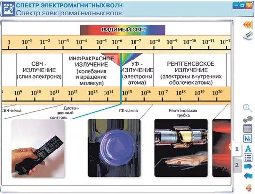 Шкала электромагнитных колебаний таблица 9 класс. Шкала электромагнитного спектра. Электромагнитные волны спектр электромагнитных волн. Электромагнитное излучение спектр электромагнитного излучения. На рисунке приведена шкала электромагнитных волн