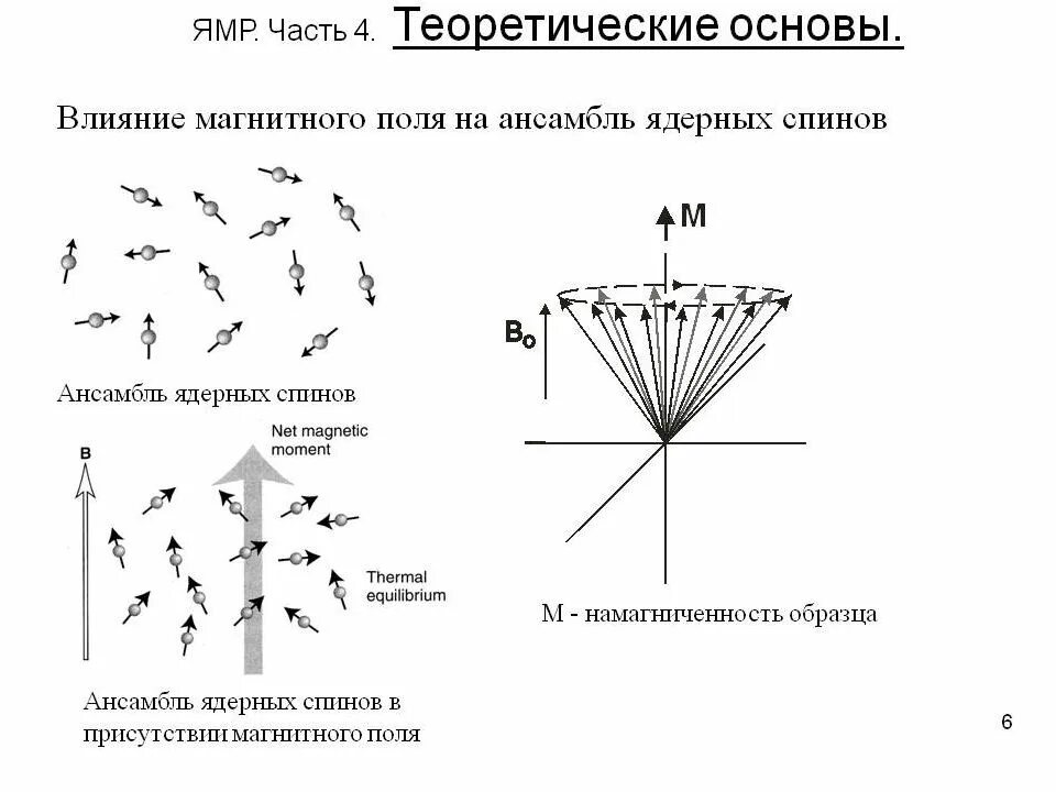 Резонансы магнитном поле
