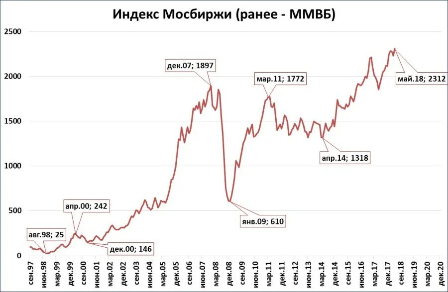 Индекс акций мосбиржи