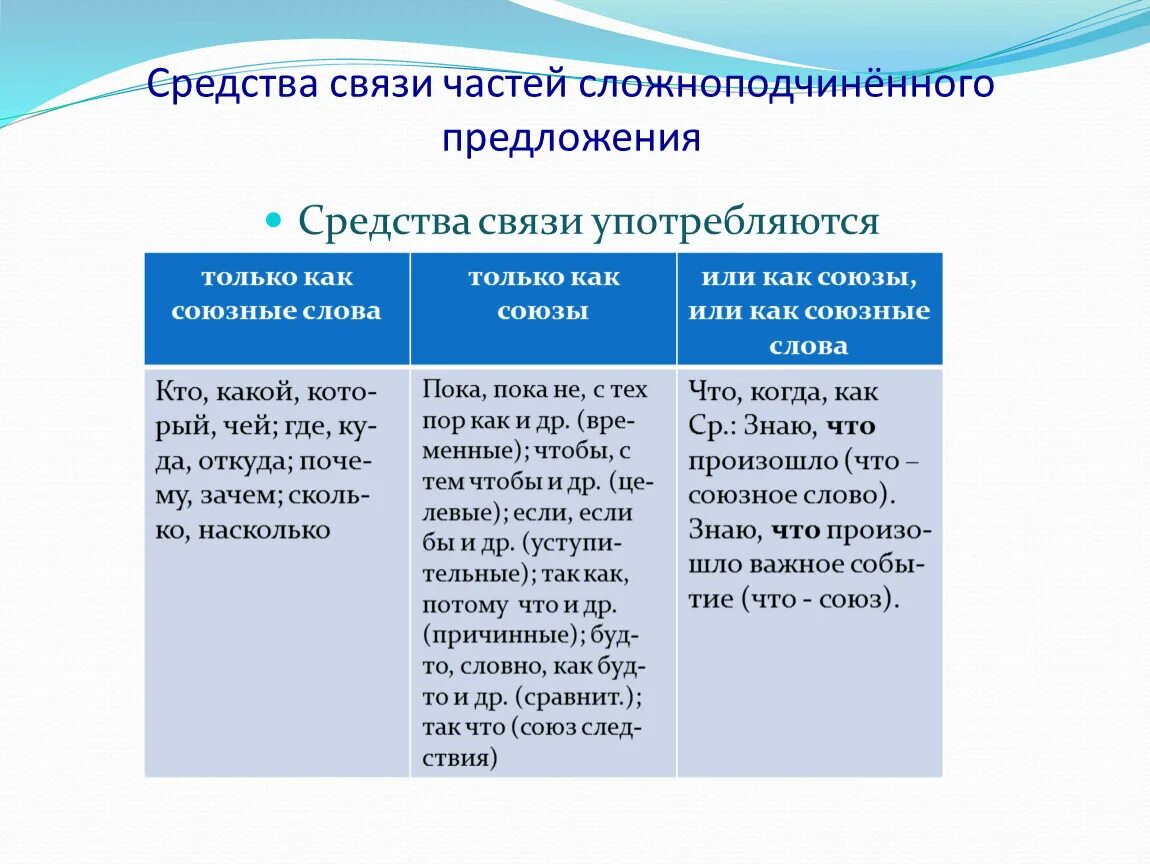 Спп с союзом примеры. Средства связи частей сложноподчиненного предложения таблица. Средства связи частей СПП. Средства связи в сложноподчиненном предложении. Средства связи частей сложноподчиненного предложения таблица 9 класс.