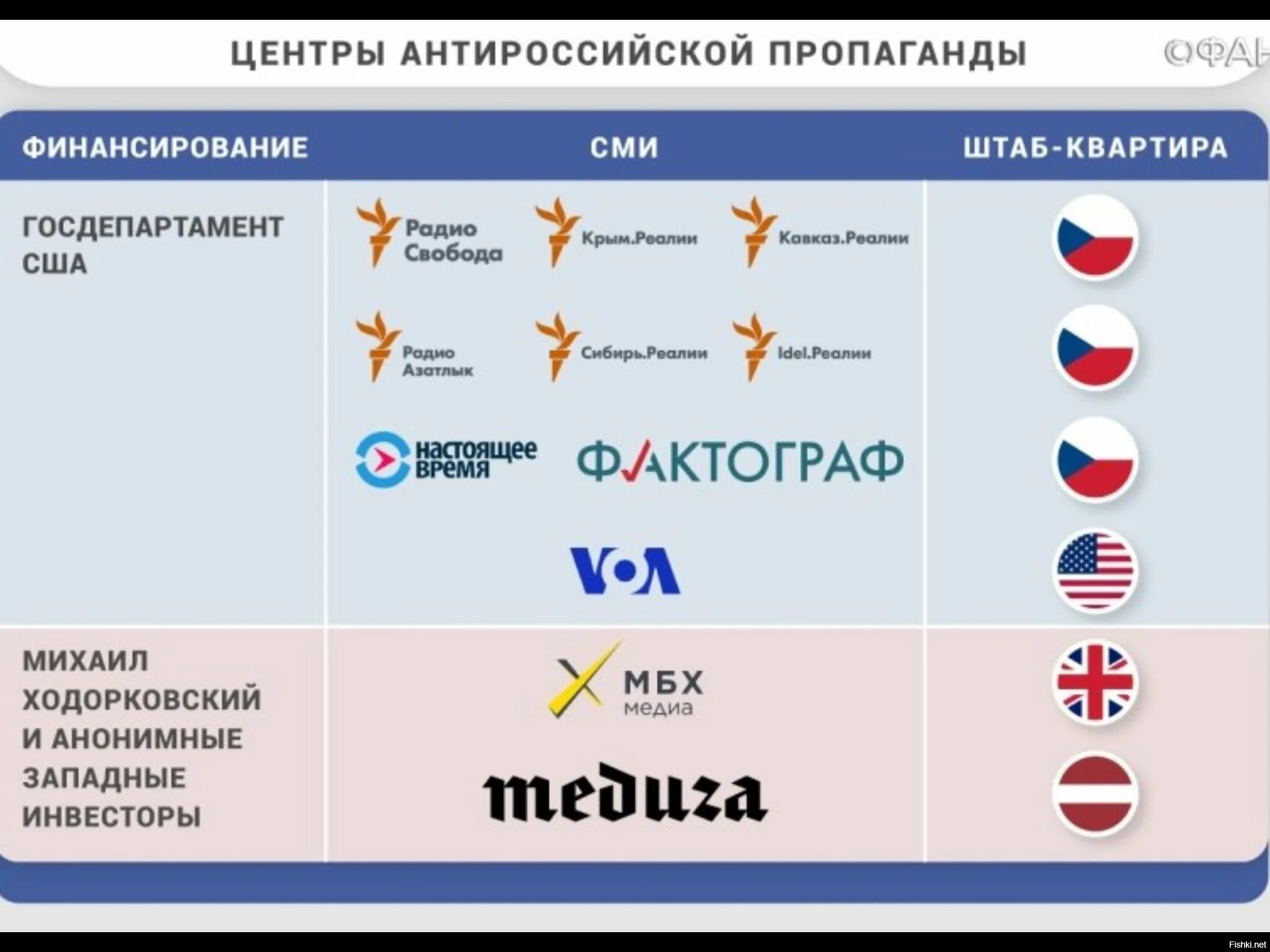 Финансирования средств массовой информации