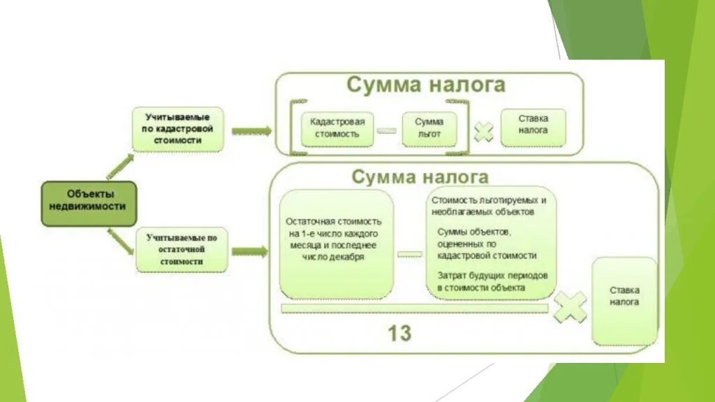 Ндс сроки уплаты 2025 году. База для расчета налога на имущество для физических лиц-. расчет налога на имущество организаций в 2025 году для юридических лиц. налог на имущество организаций схема. налоговые схемы налог на имущество организаций.