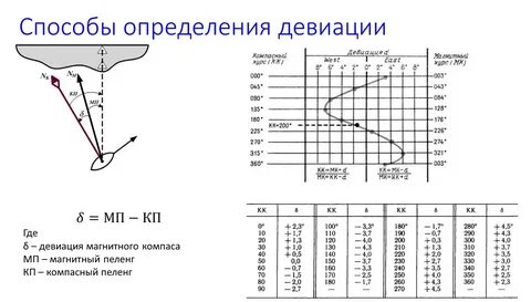 Магнитная девиация