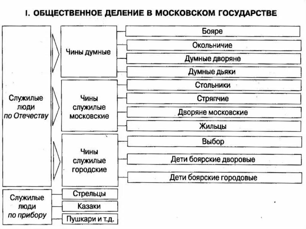 Служилые чины. Лестница служилых чинов в россии 16 века. служилые чины 16 века в россии. лестница служилых чинов в россии в 16. лестница служилых чинов чинов в россии 16 веке.