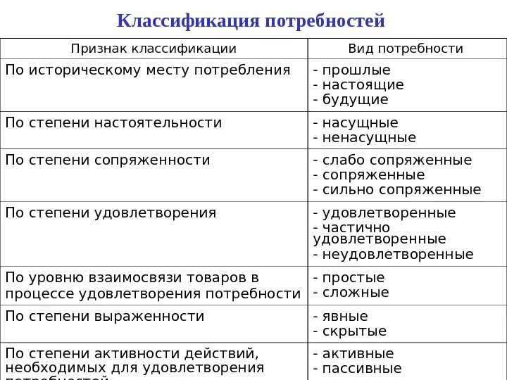 Классификация потребностей по видам. Потребность критерии потребностей. Классификация потребностей по критериям.