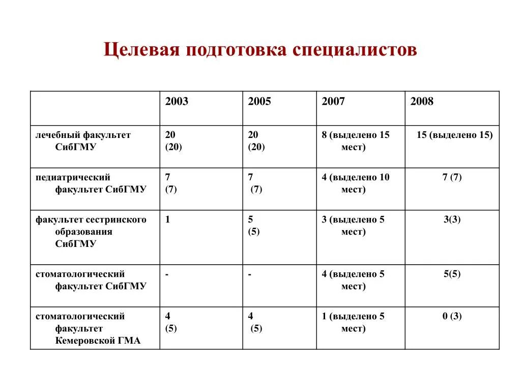 Сибгму баллы. Целевая подготовка. Целевое обучение специалистов. Целевое обучение баллы на поступление. Проходные баллы СИБГМУ.