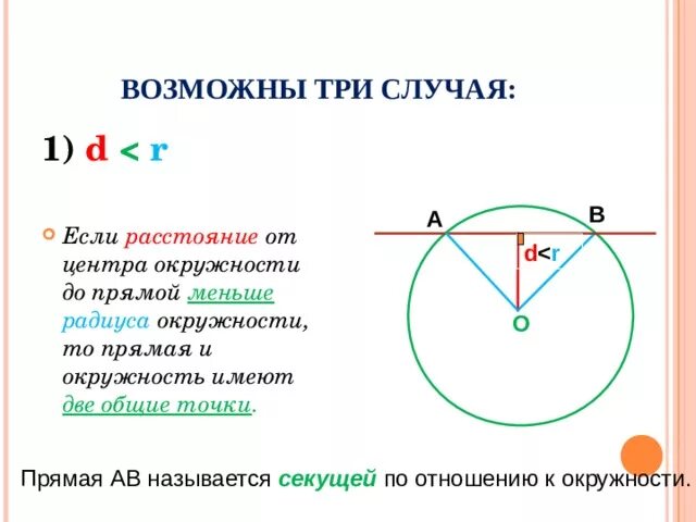 Окружность и прямая имеют две Общие точки если. Расстояние от прямой до окружности. Расстояние от центра окружности. Расстояние от центра окружности до прямой меньше радиуса. Три равные окружности имеют общую точку