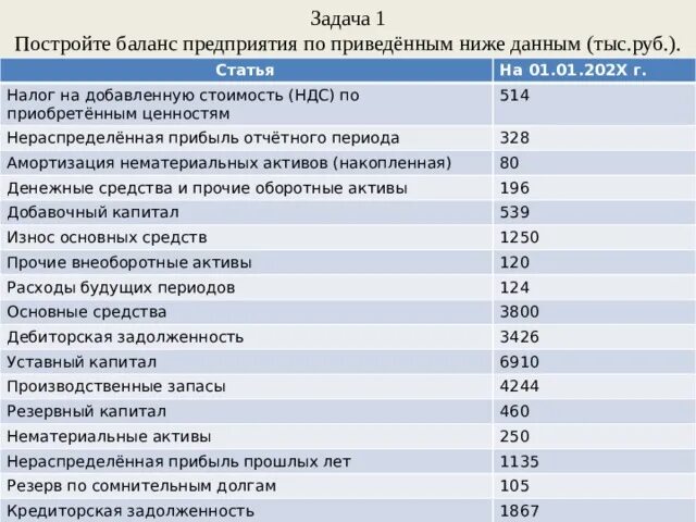 Ндс по приобретенным ценностям активы. Постройте баланс предприятия по приведенным ниже данным. Построить баланс предприятия. НДС по приобретенным ценностям в балансе это. НДС по приобретенным ценностям в бухгалтерском балансе.