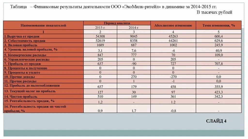 Таблица финансирования дзержинского района волгограда. Финансовый результат таблица. Таблица по финансовому результату. Таблица по финансовым результатам деятельности. Таблица фина.