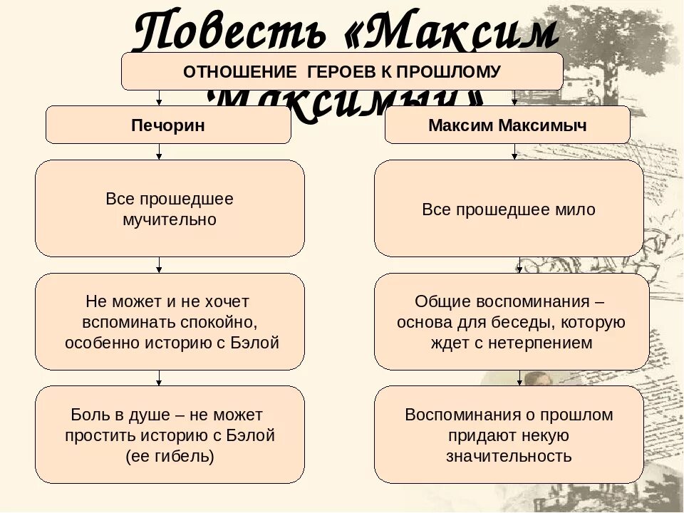 Урок дружба в жизни печорина. Печорин характеристика. Характериска Печёрина. Характеристика Печорина.