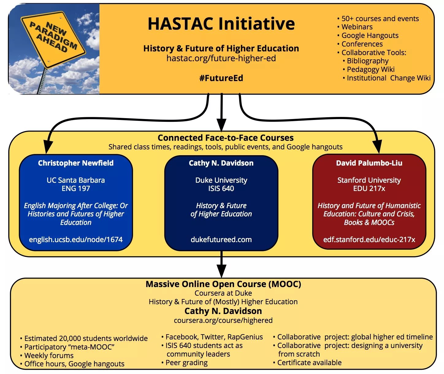 История MOOC. MOOC платформы. Participatory Culture. History courses