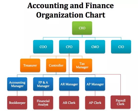 Ceo cto. Ceo структура компании. должность ceo. уровни ceo организации. cfo должность.