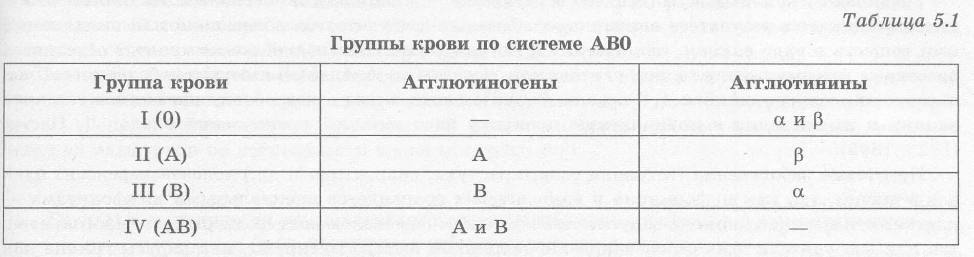 Первая положительная группа обозначение. Группы крови таблица. Группы и крови таблица группы. Таблица групп крови по группам. Таблица группы крови таблица группы крови.