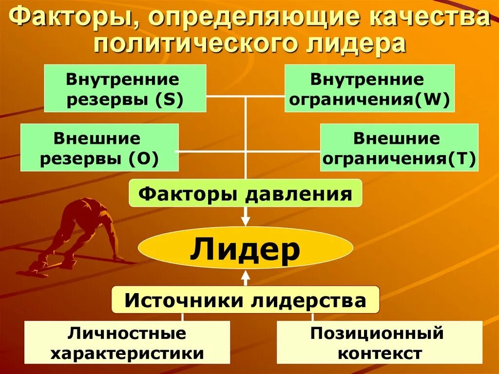 Функции выполняемые политическими лидерами во многом предопределяются. Факторы политического лидера. Политическое лидерство. Факторы формирования лидера. Факторы определяющие лидерство.