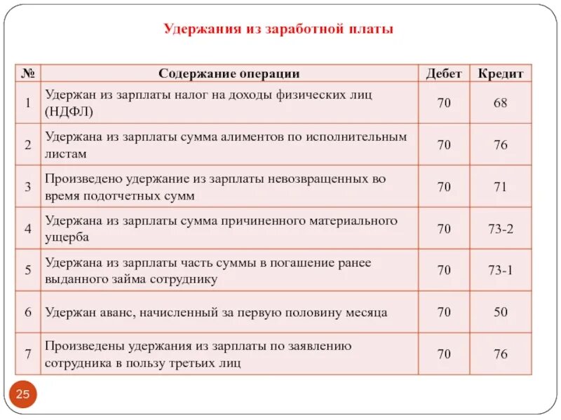 Заработная плата материально ответственного лица