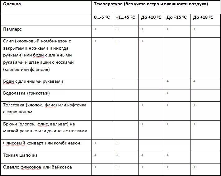 Как одеть ребенка весной на прогулку. Как одевать ребенка таблица. Как одевать ребёнка до года. Таблица как одеть ребенка до года. Одеть ребенка по погоде до года.