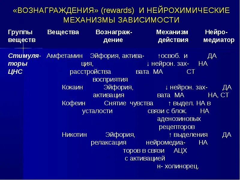 Сравнительная характеристика аналептиков. Антидепрессанты психостимуляторы аналептики. Психотропные средства аналептики. Механизм действия психотропных препаратов.