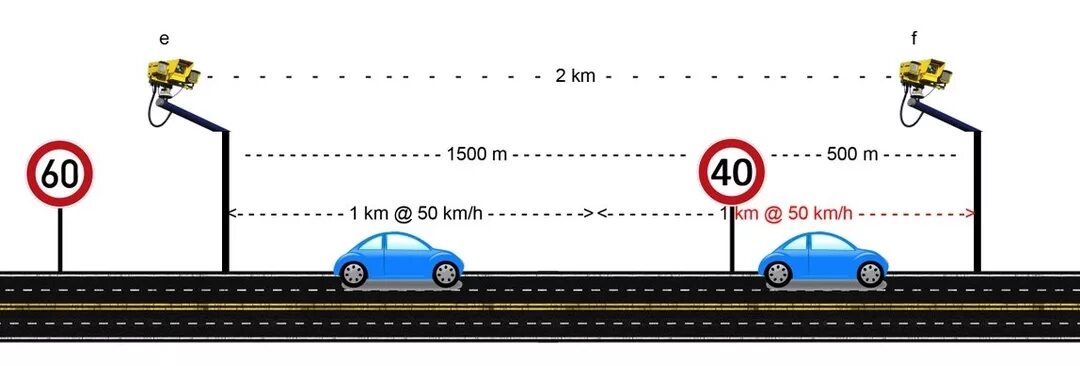 Датчики средней скорости. Контроль средней скорости. Штраф за превышение средней скорости. Контроль средней скорости знак. Автодория средняя скорость.