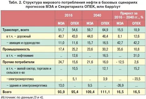 Потребители нефти
