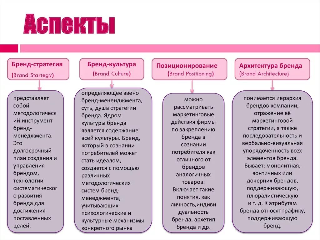 И т д в дальнейшем. Аспекты бренд менеджмента. Основные аспекты работы. Бренд-менеджмент Эволюция. Психологические аспекты брендинга.