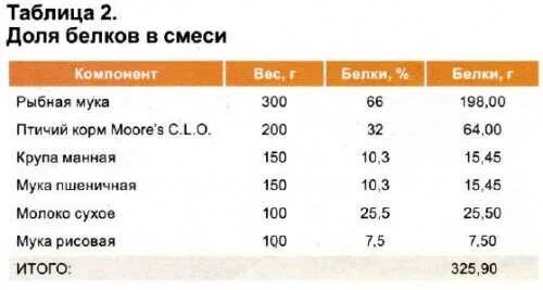 Сколько нужно съедать грамм белка в день. Сколько грамм белка нужно. сколько гр белка нужно в день. сколько грамм белка на кг веса. сколько нужно съедать белка.
