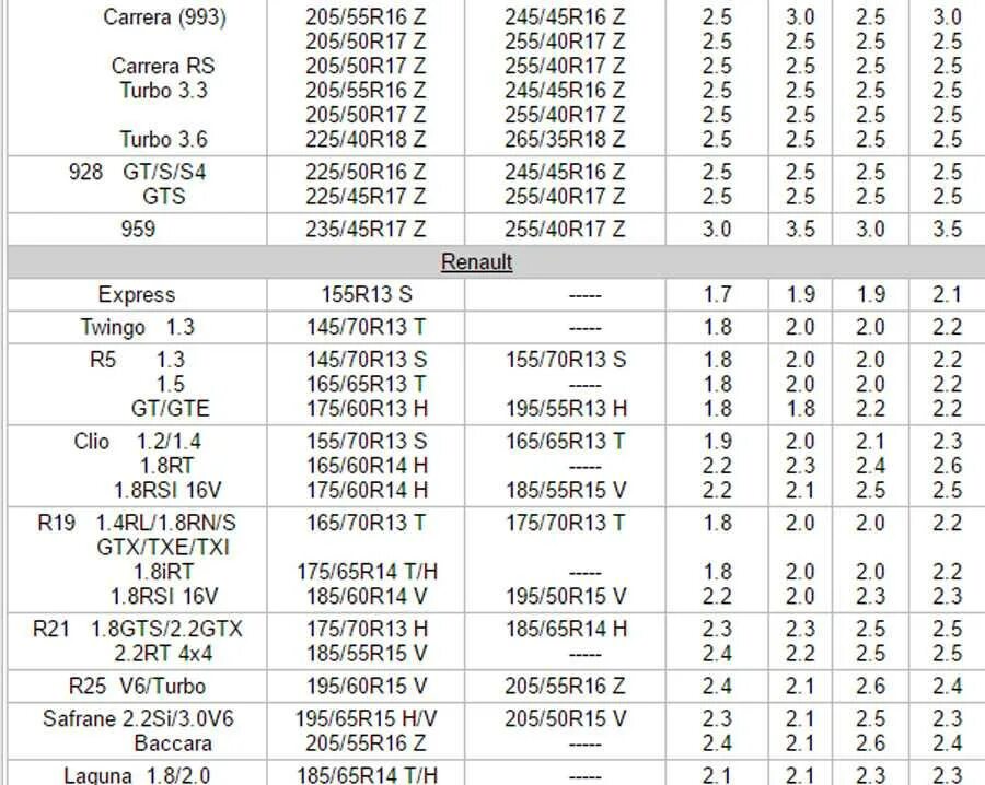 Нормы давления в шинах легковых автомобилей таблица. Давление в шинах автомобиля таблица легкового. Таблица подкачки колес автомобильный. Давление в колесах r18 235 60.