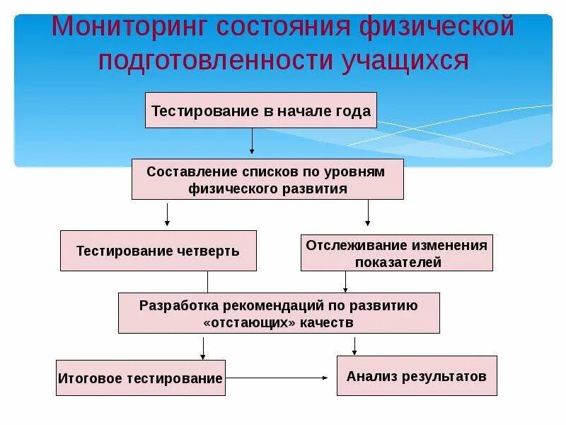 Мониторинг физ подготовленности. Мониторинг физической подготовленности учащихся. Тесты физической подготовленности школьников. Мониторинг физических качеств. Физическая подготовленность является результатом