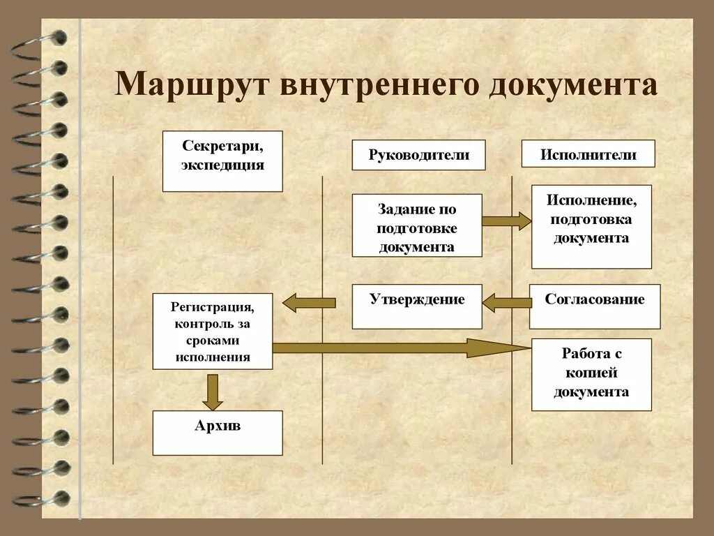 Порядок работы с внутренними документами схема. Схема движения внутренних документов внутри организации. Маршрут движения исходящих документов схема. Блок схема внутренних документов организации. Внутренние трудовые документы организации