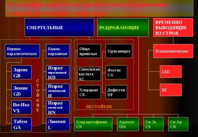 Классификация отравляющих веществ. Классификация отравляющих веществ по воздействию на организм. отравляющие вещества таблица. тактическая классификация отравляющих веществ. таблица группы отравляющих веществ.