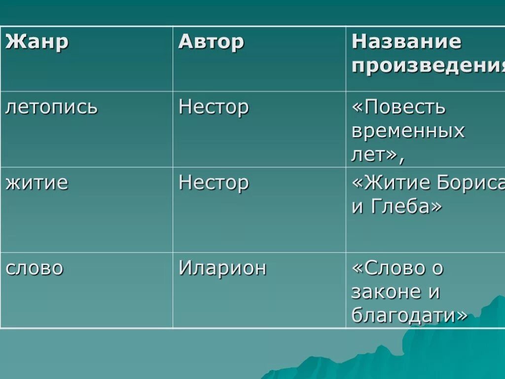 Жанр произведения будем. Автор название произведения. Жанр, название, Автор. Произведение и Автор и Жанр. Название жанров.