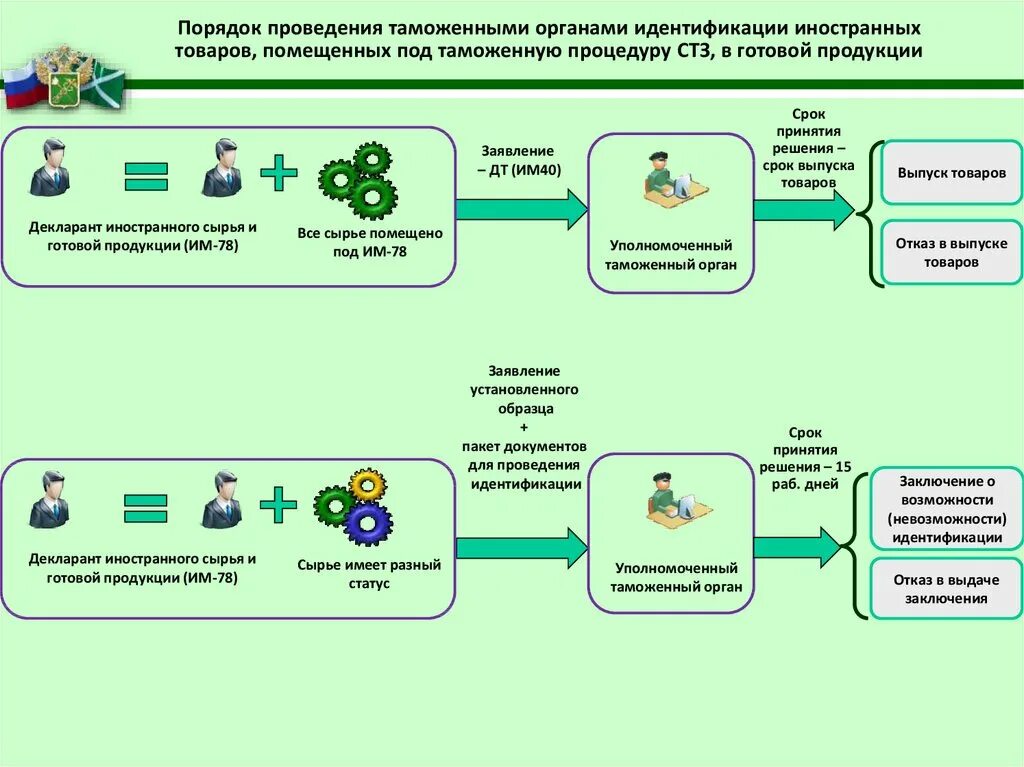 Процедура свободной таможенной зоны схема. Свободная таможенная зона схема. ТК ЕАЭС схема. Таможенная процедура свободного склада схема.