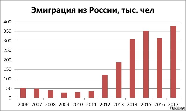 Эмигранты из сша в россию. Эмиграция из России по годам таблица. Эмиграция из России статистика по годам Росстат таблица. Иммиграция и эмиграция в России по годам. Эмиграция из России 2020 статистика.