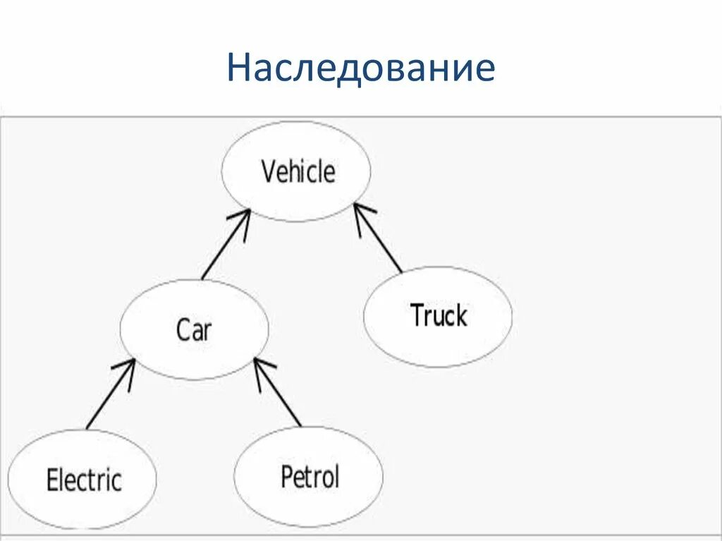 Наследование данных. Объектно-ориентированное программирование наследование. er диаграмма наследование. наследование ооп схема. ооп инкапсуляция наследование полиморфизм.
