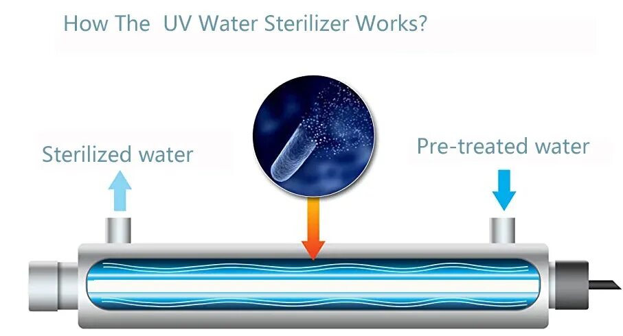 Ультрафиолетовая очистка воды. SP-12 UV Sterilizer. Stainless Steel UV Water Sterilizer System Ultraviolet tube Lamp. Philips Germicide Light Water Filter Ultraviolet. Ультрафиолетовый стерилизатор воды uv240.