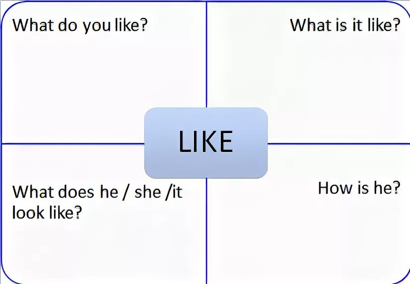 Uses of like. Usage of like. As like разница. Разница между as...as и like. Different uses of like