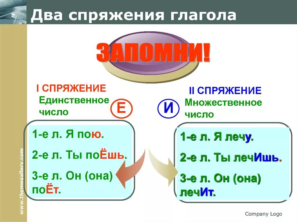 1 И 2 спряжение глаголов единственного и множественного числа. Глаголы спряжения во множ. Спряжение глаголов 1-е 2-е 3-е. Окончание глаголов 2 спряжения во множественном числе. Проспрягать глагол 2 спряжения