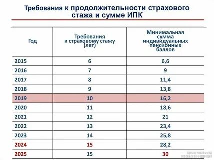 Величина индивидуального пенсионного в 2024 году