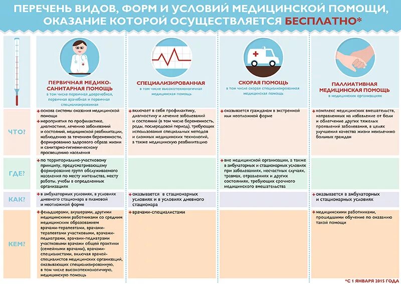 Виды формы и условия оказания медицинской помощи. Формы медицинской помощи в РФ. Форма и виды оказания мед помощи. Формы организации медицинской помощи.