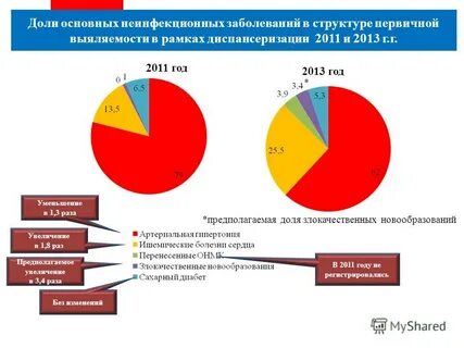 Распределение детей с неинфекционными заболеваниями