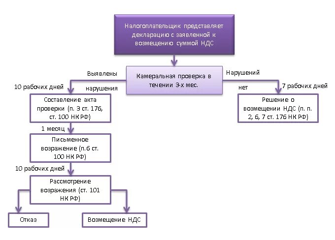 Предъявлен к возмещению ндс. Порядок возмещения НДС схема. Заявительный порядок возмещения НДС схема. Порядок возмещения НДС из бюджета. НДС: порядок возмещения НДС,.