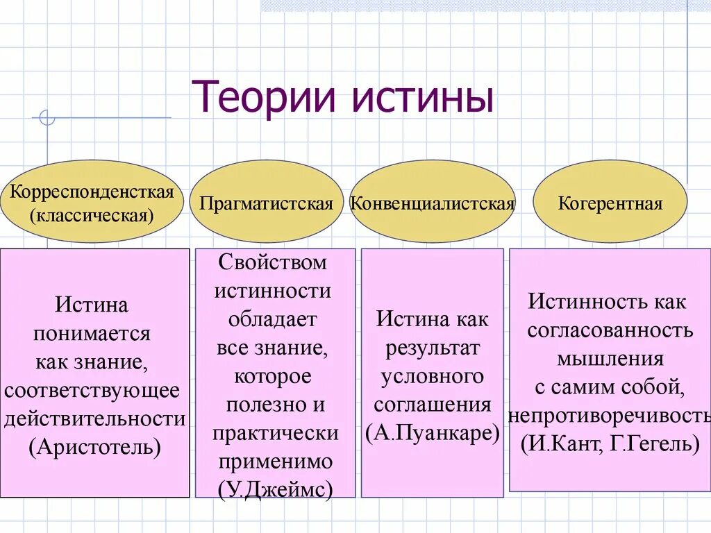 Какие утверждения истины. Теории истины в философии. Теория истины кратко. Основные теории истины в философии. Теория истины, знание и истина..