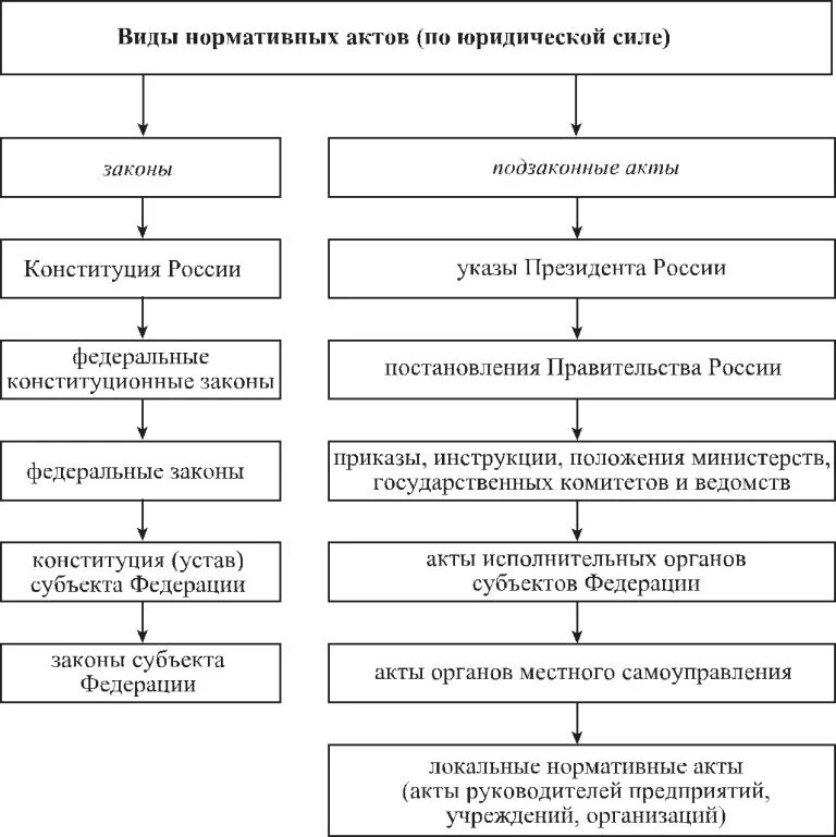 Виды нормативно правовых актов в россии. Виды нормативных правовых актов по юридической силе таблица. Виды нормативно-правовых актов по юридической силе. Классификация нормативно-правовых актов схема. Составьте схему нормативно-правовых актов по юридической силе..