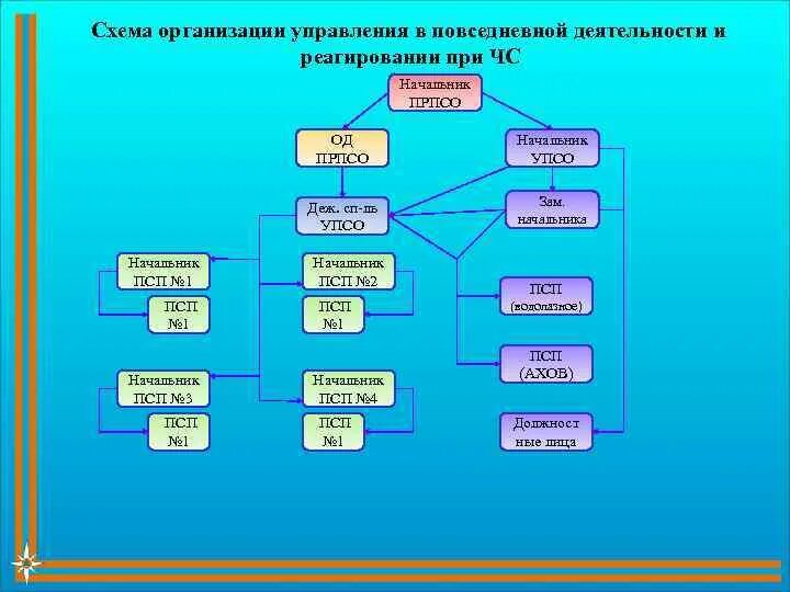 Планирование мероприятий службы войск. Задачи в повседневной деятельности. Информирование личного состава. Организация повседневной деятельности подразделений. Управление повседневной деятельностью мчс.