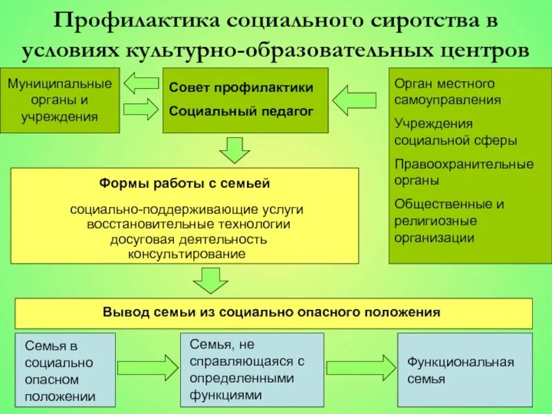 По профилактике социального сиротства. Схема государственная система профилактики социального сиротства. Мероприятия по профилактике социального сиротства. Профилактика сиротства социальная работа. 2 социальная профилактика уровни социальной профилактики